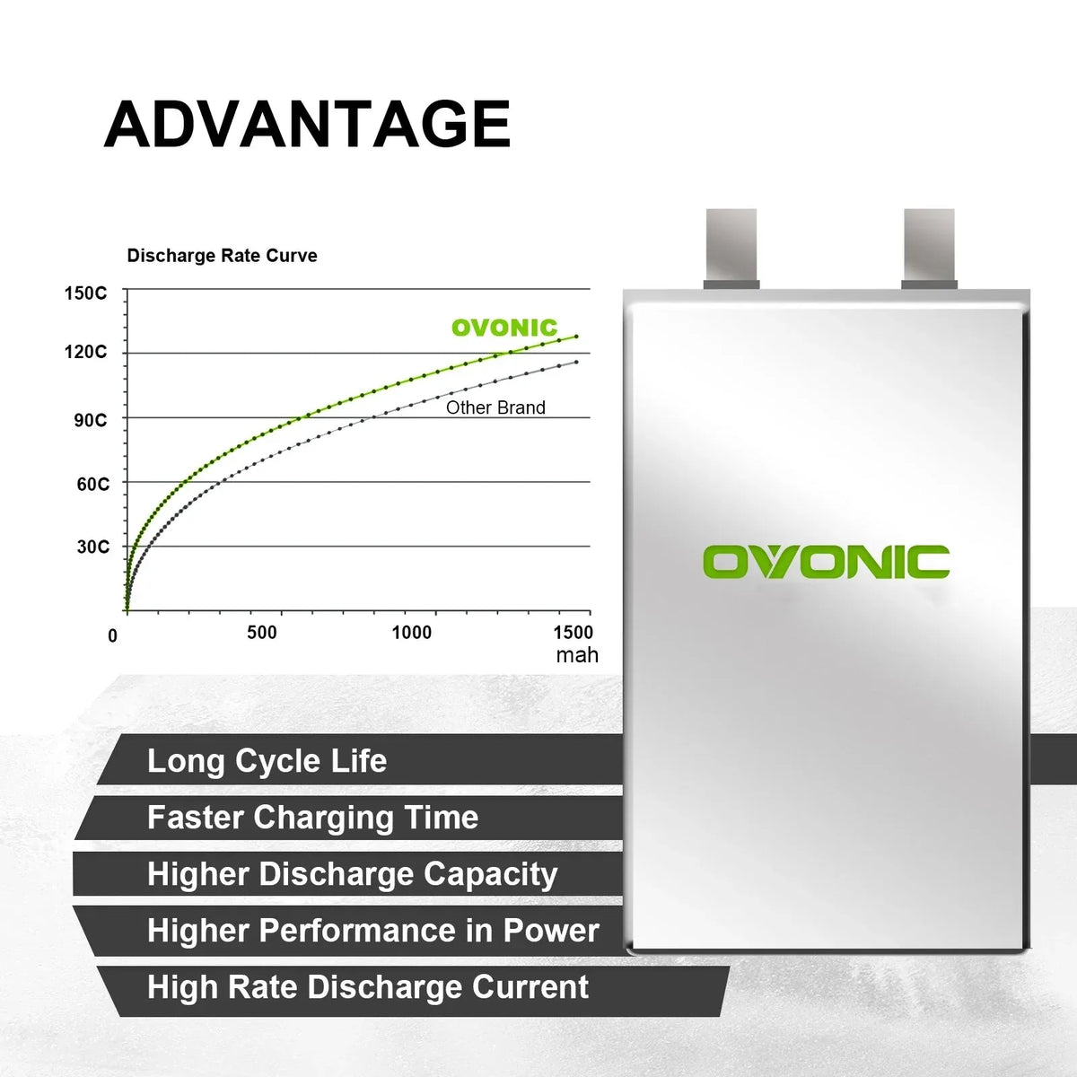 LiPo battery performance advantage graph comparing discharge rates