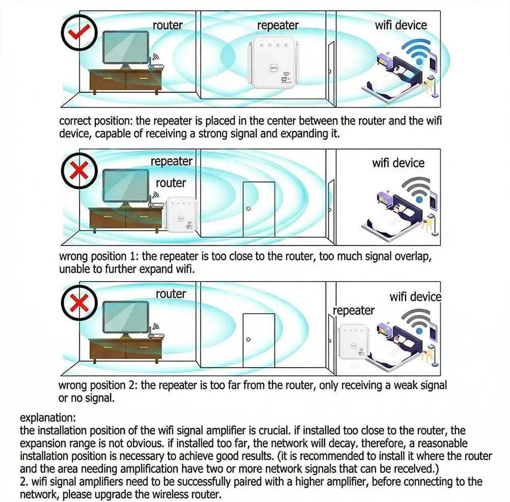 Diagram showing correct and incorrect placement of a wireless Wi-Fi extender relative to a router