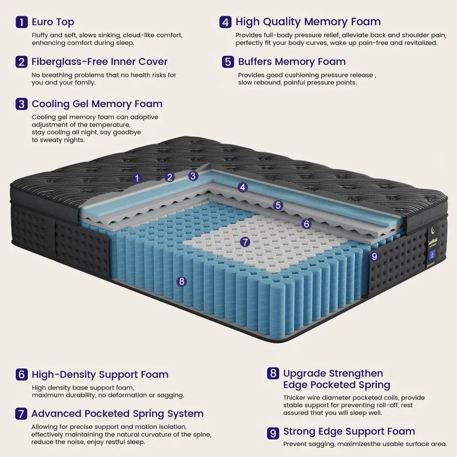 A cross-section diagram of the mattress layers showing memory foam, pocket springs, and support foam components.