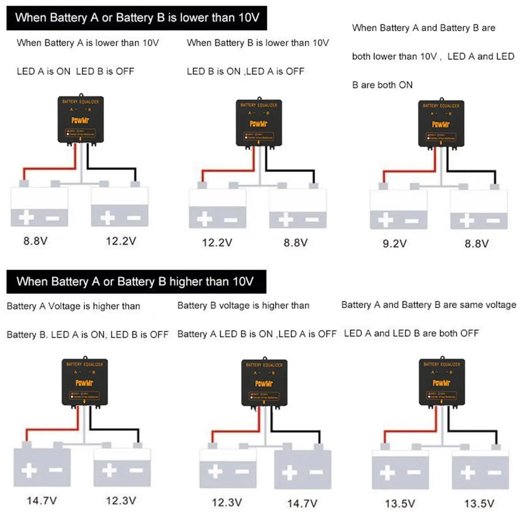 Instructional diagrams showing LED status indicators for the battery voltage equalizer under different voltage conditions.