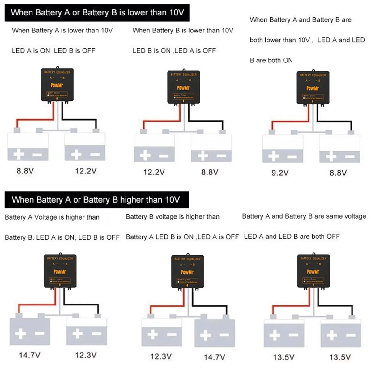 Instructional diagrams showing LED status indicators for the battery voltage equalizer under different voltage conditions.