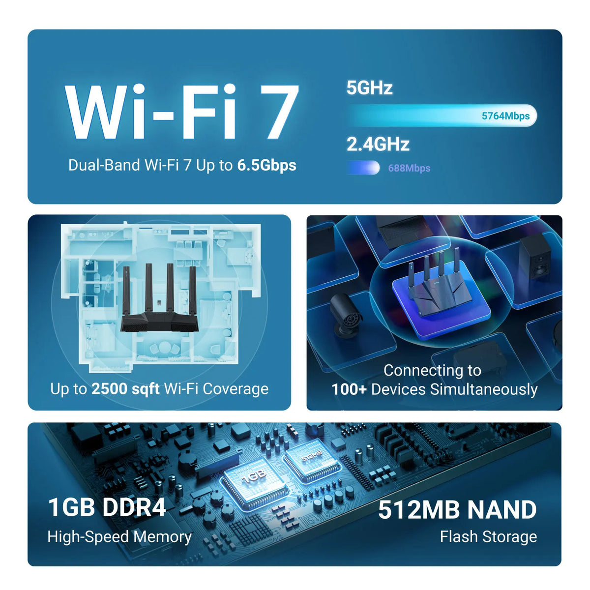 Technical specifications infographic for a Wi-Fi 7 router, including coverage, device capacity, and hardware specs.