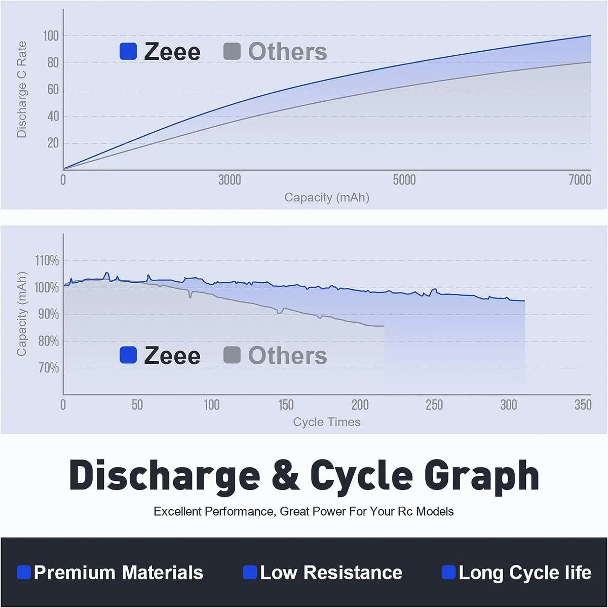 Technical charts showing discharge rate and battery cycle life performance