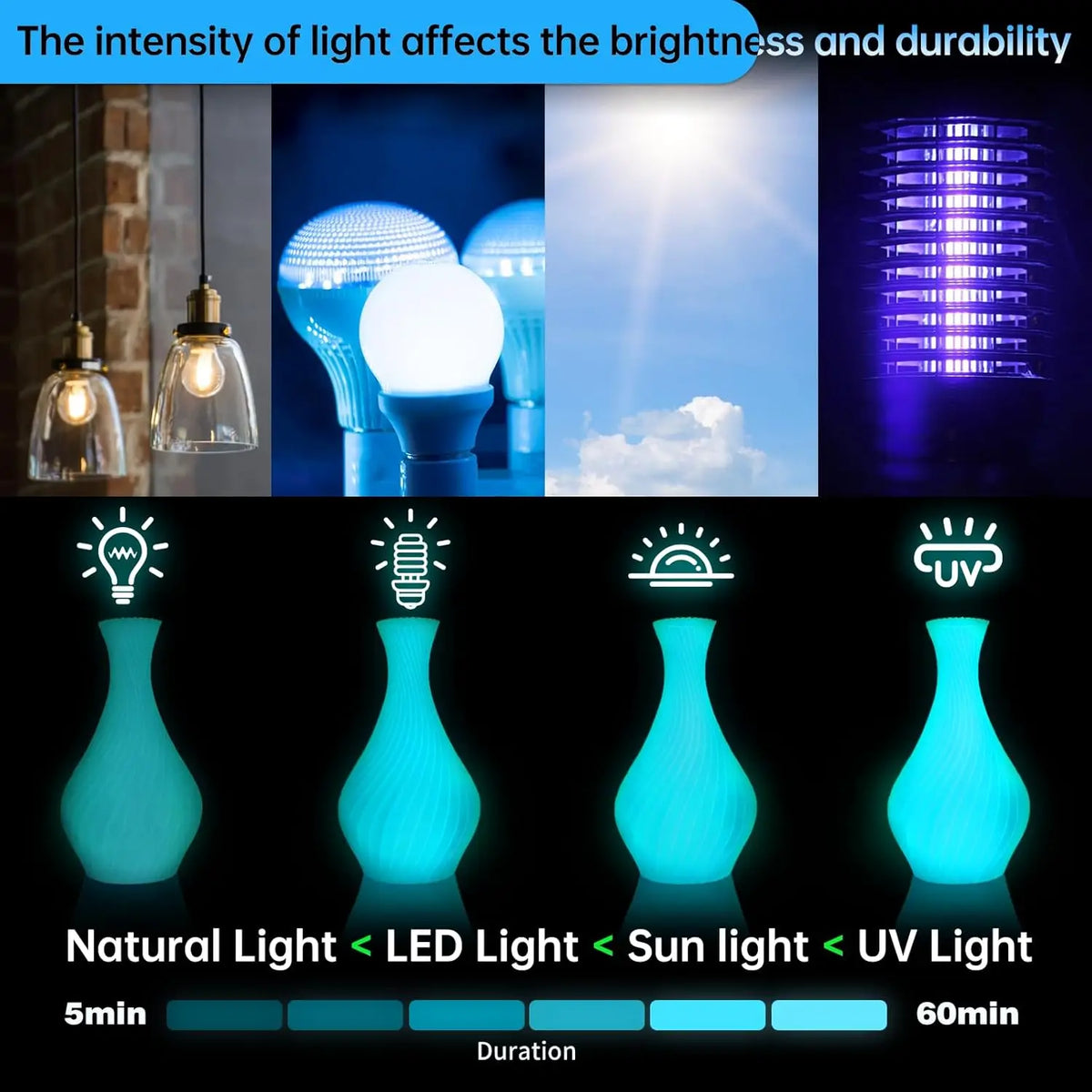 Instructional infographic showing how light intensity affects the glow brightness and duration of the filament.