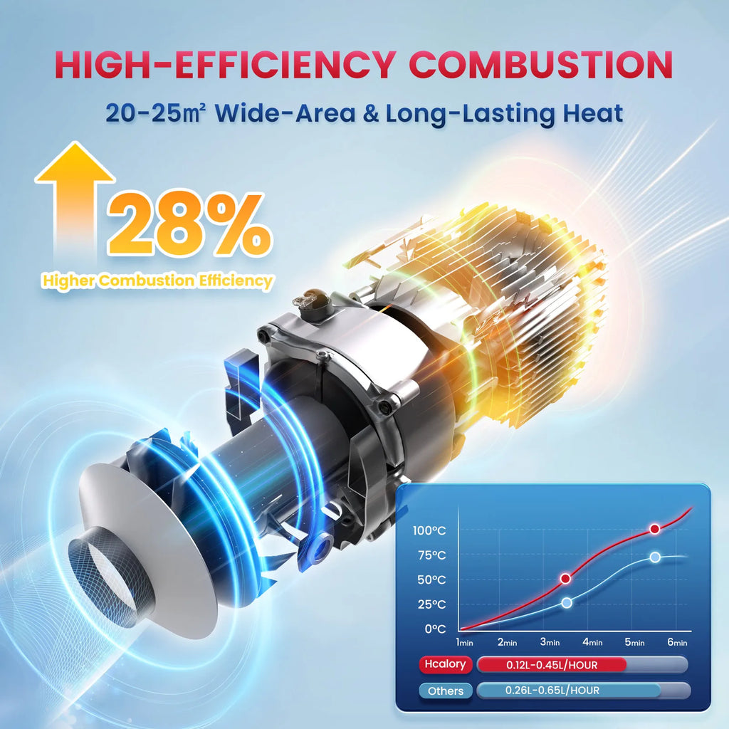 Diagram showing high-efficiency combustion of a diesel air heater