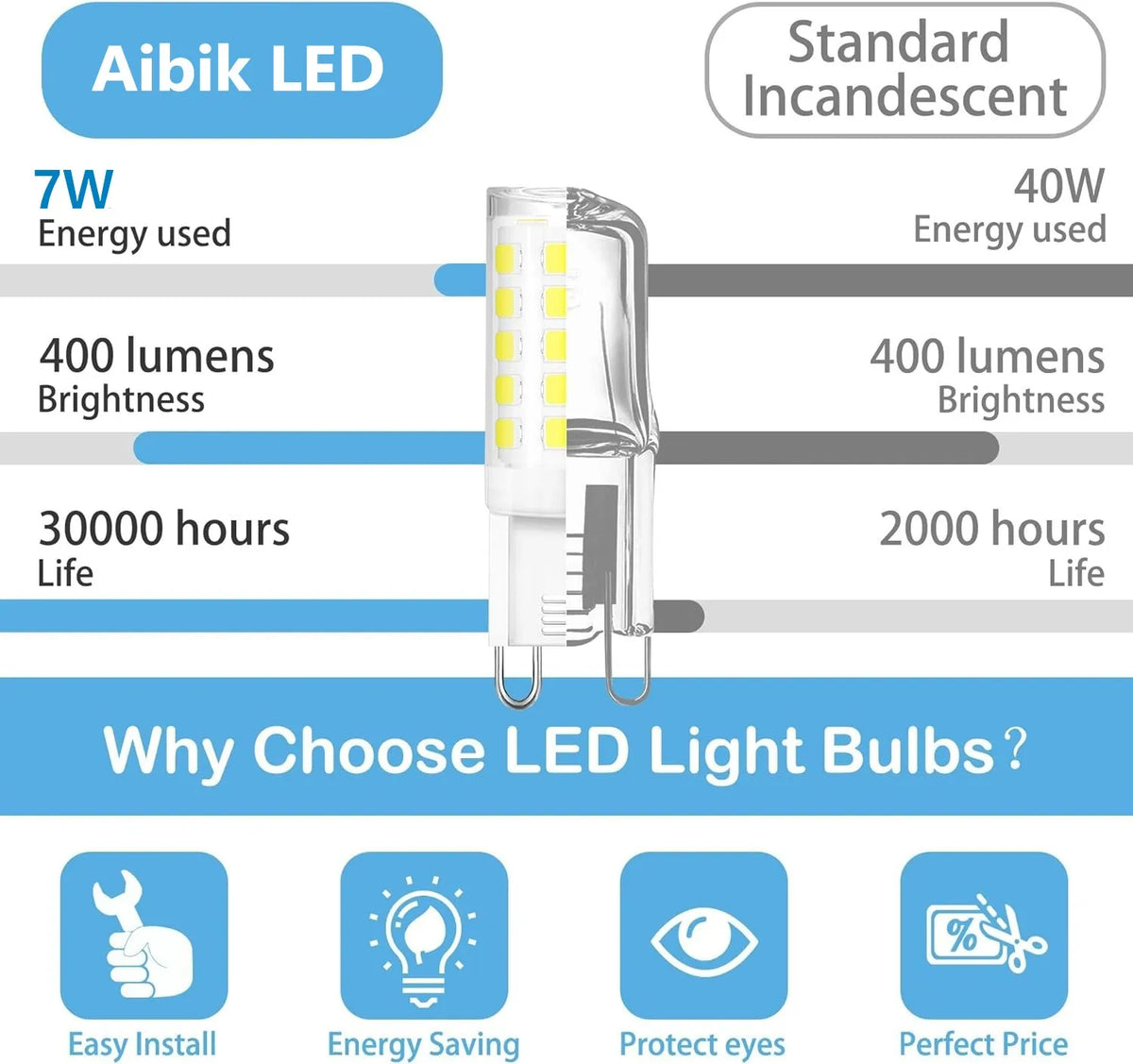 Comparison of energy consumption, brightness and lifespan between a LED and incandescent bulb