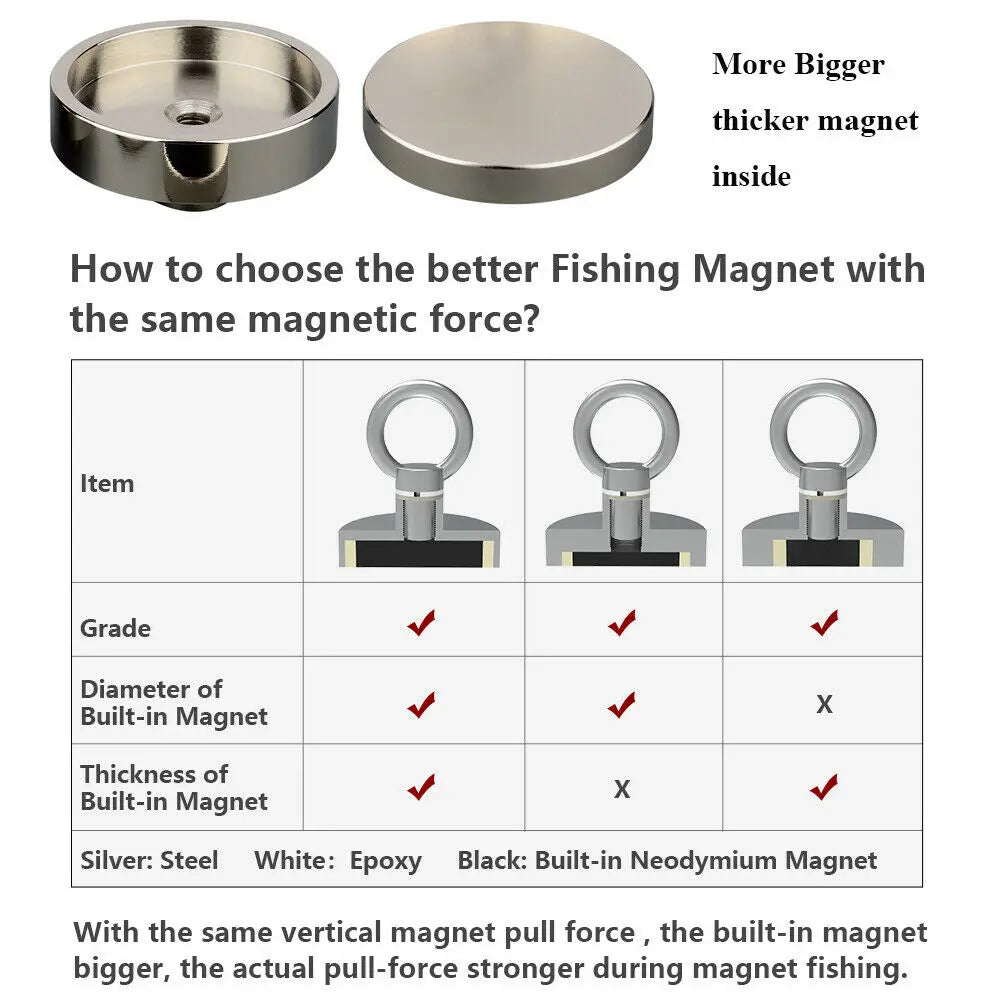 Comparison chart showing how to choose a fishing magnet based on size and force.