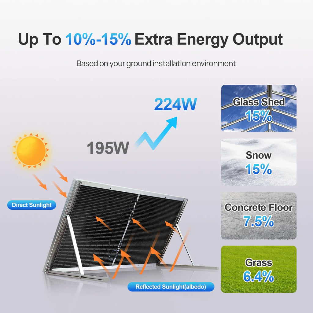 Infographic showing bifacial solar panel energy output based on different ground surfaces
