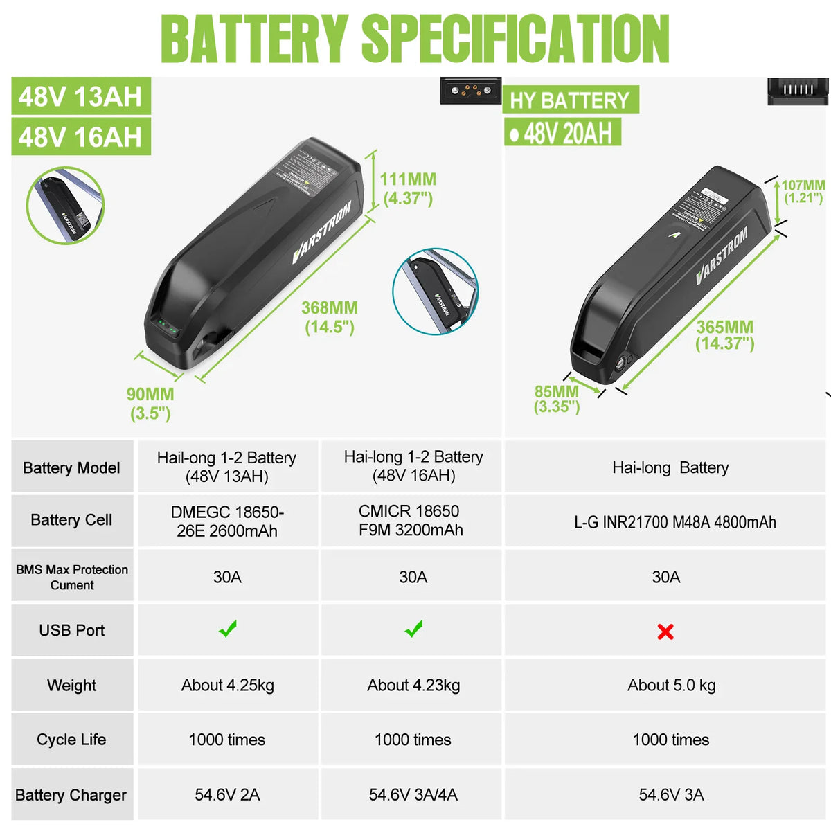 Battery specification comparison table showing dimensions, weight, and cell types for electric bike kits