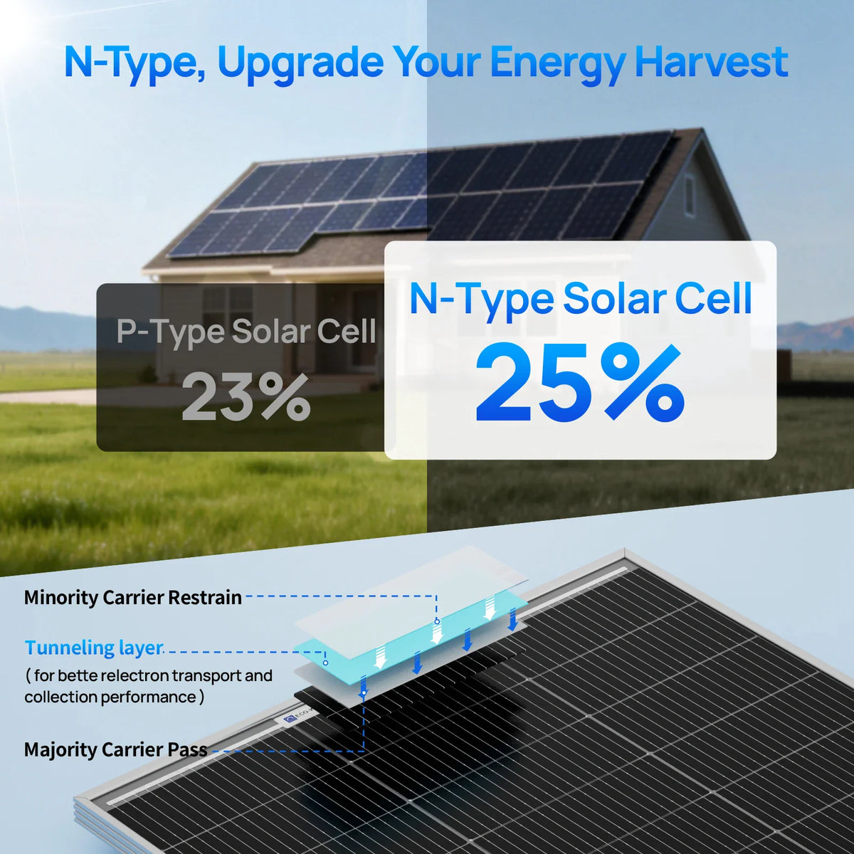 Infographic comparing N-type solar cells to P-type cells with a layered diagram of the panel construction.