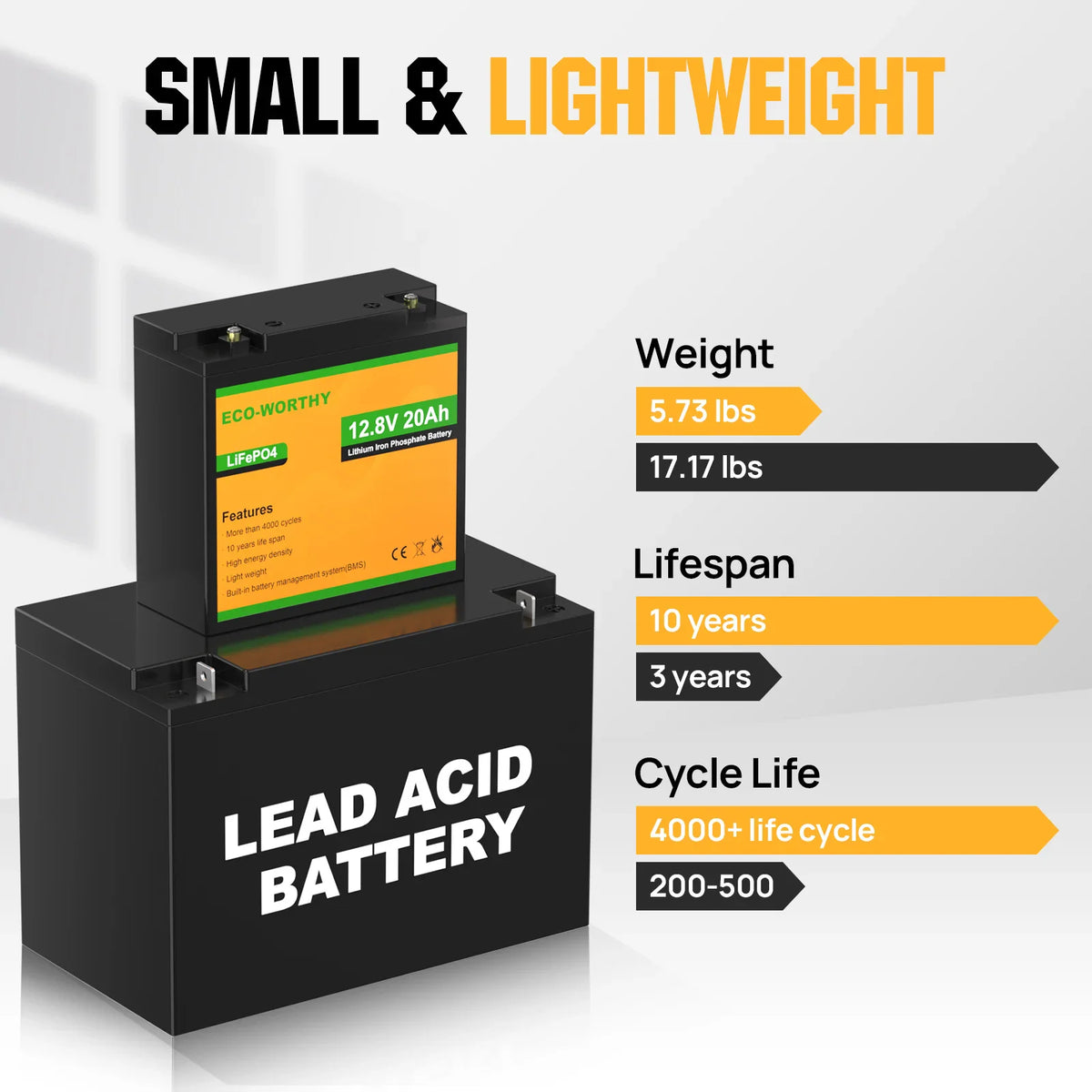 Comparison between a 12V 20Ah lithium battery and a lead acid battery showing weight, lifespan and cycle life