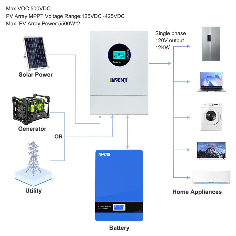 Wiring diagram showing connections between solar panels, grid, generator, battery, and home appliances.