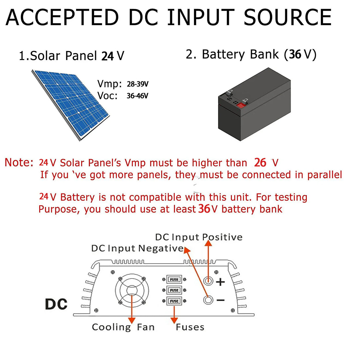 Diagram illustrating accepted DC input sources including solar panels and battery banks for an inverter