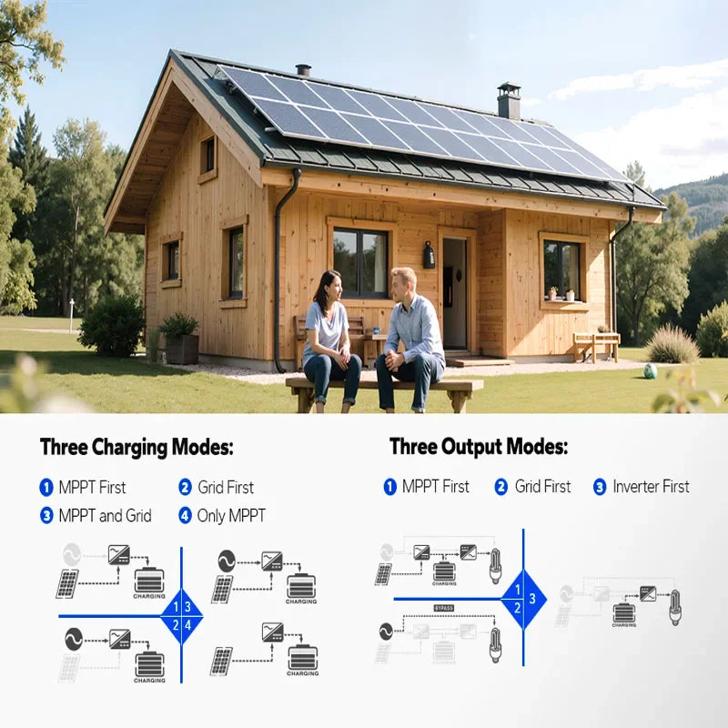 Diagram of house solar system with charging and output modes.