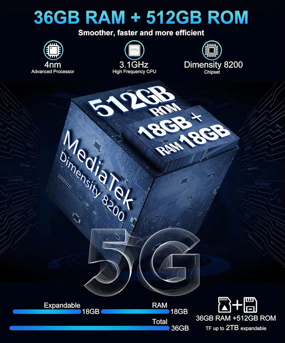 Internal hardware specifications of the rugged smartphone highlighting 36GB RAM and 512GB ROM storage capacity.
