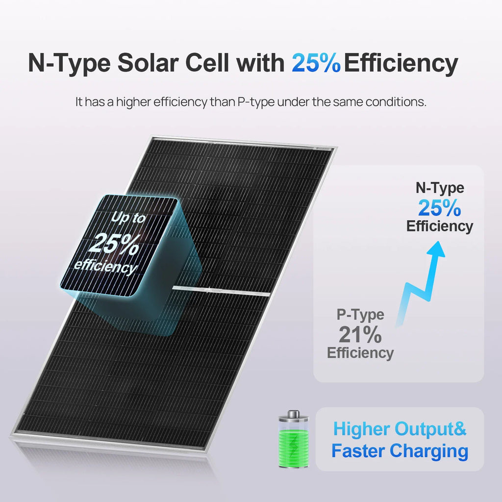 Infographic showing higher 25 percent energy efficiency of N-type solar cells compared to P-type