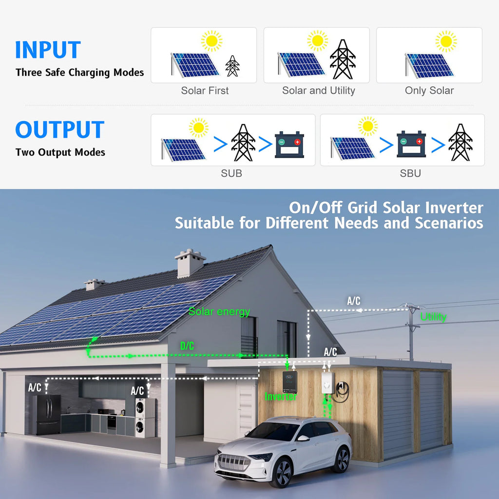 Diagram showing solar energy input modes and output modes for a residential off-grid solar system