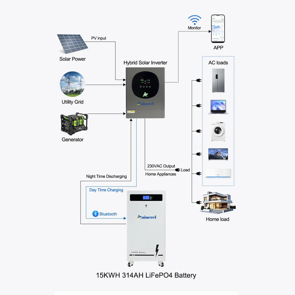 Schematic diagram of a hybrid solar inverter and battery system connected to home appliances and grid