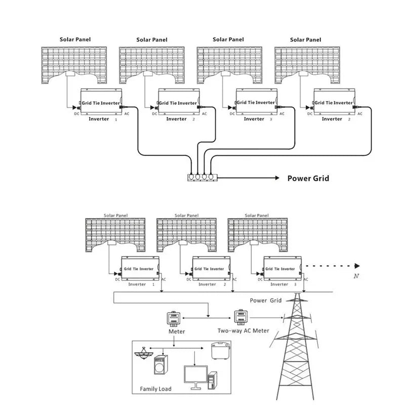 Schematic diagram showing a multiple solar panel and grid tie inverter system connected to a power grid