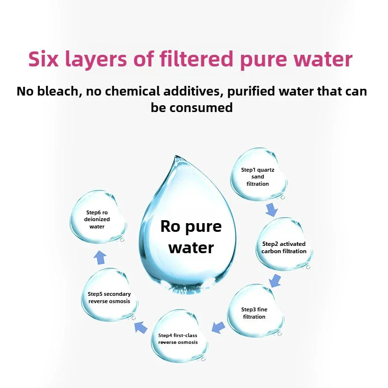 Diagram illustrating the six-layer purification process for water used in wet wipes.