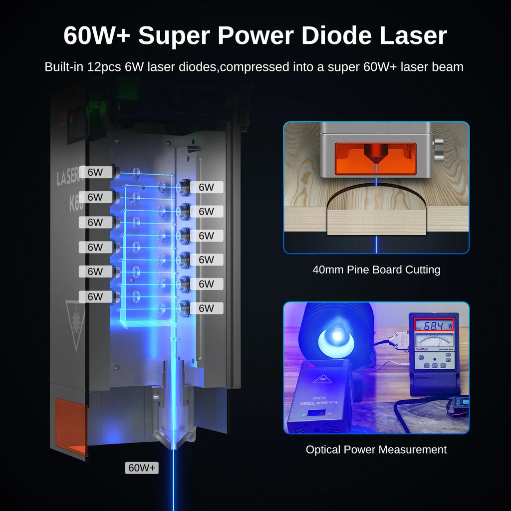 60W laser module internal structure diagram showing laser diodes, pine board cutting sample and optical power test