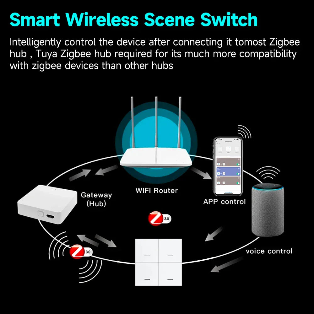 Diagram showing wireless smart switch connectivity via gateway, router, phone app, and voice assistant.