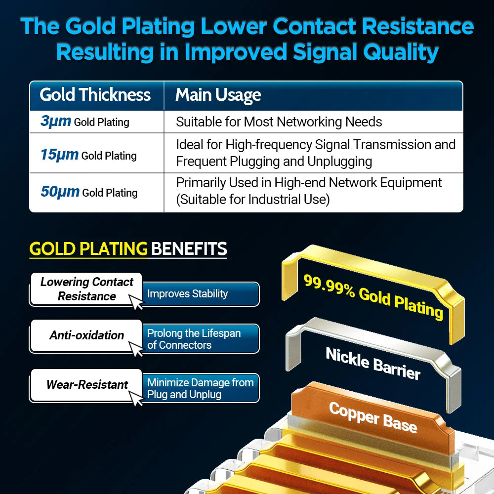 Diagram showing the benefits of gold-plated pins on RJ45 connectors for signal quality