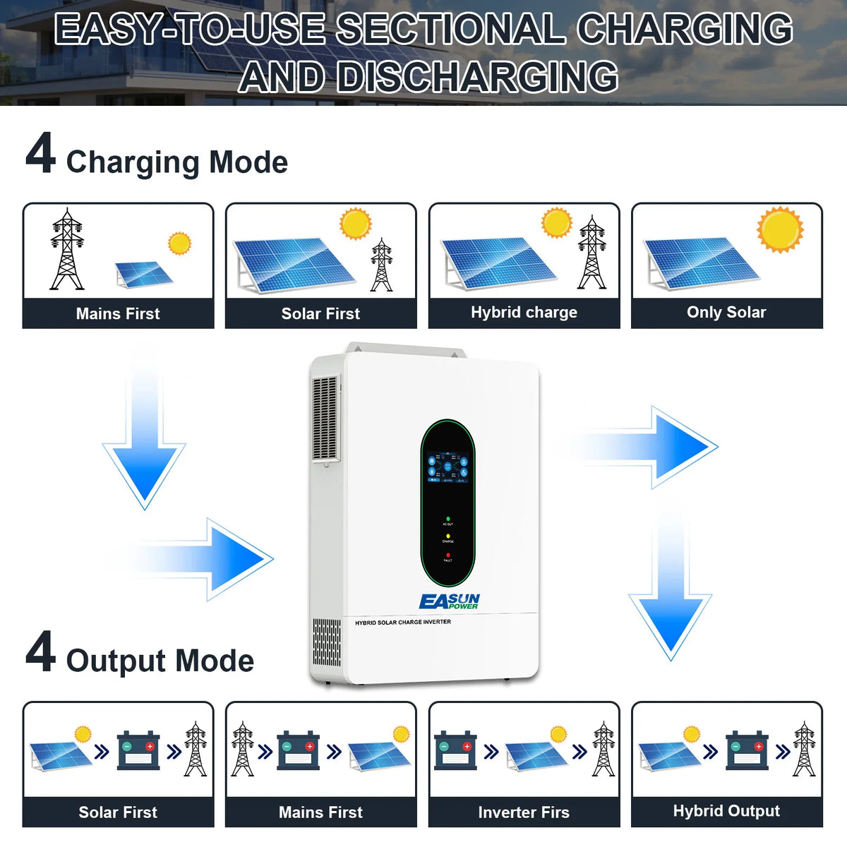 Diagram showing the four charging and four output modes of a white solar hybrid inverter