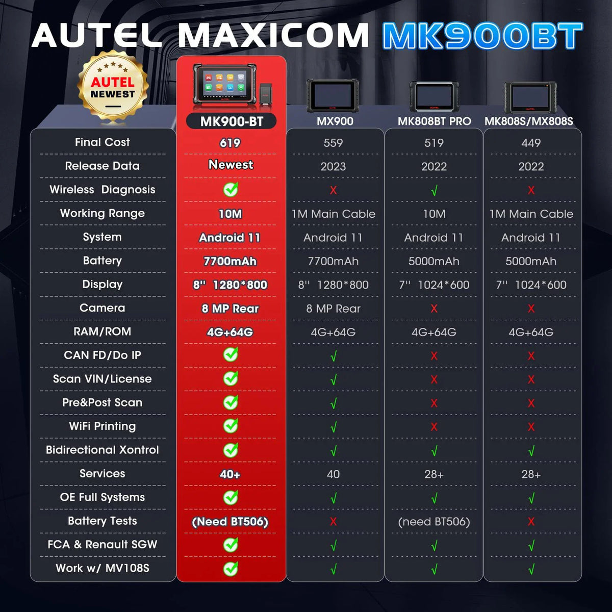 Comparison table of automotive diagnostic tablet models and their technical specifications