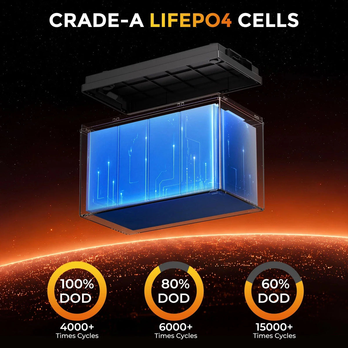 Diagram showing cycle life expectancy at different depths of discharge for lithium battery cells.