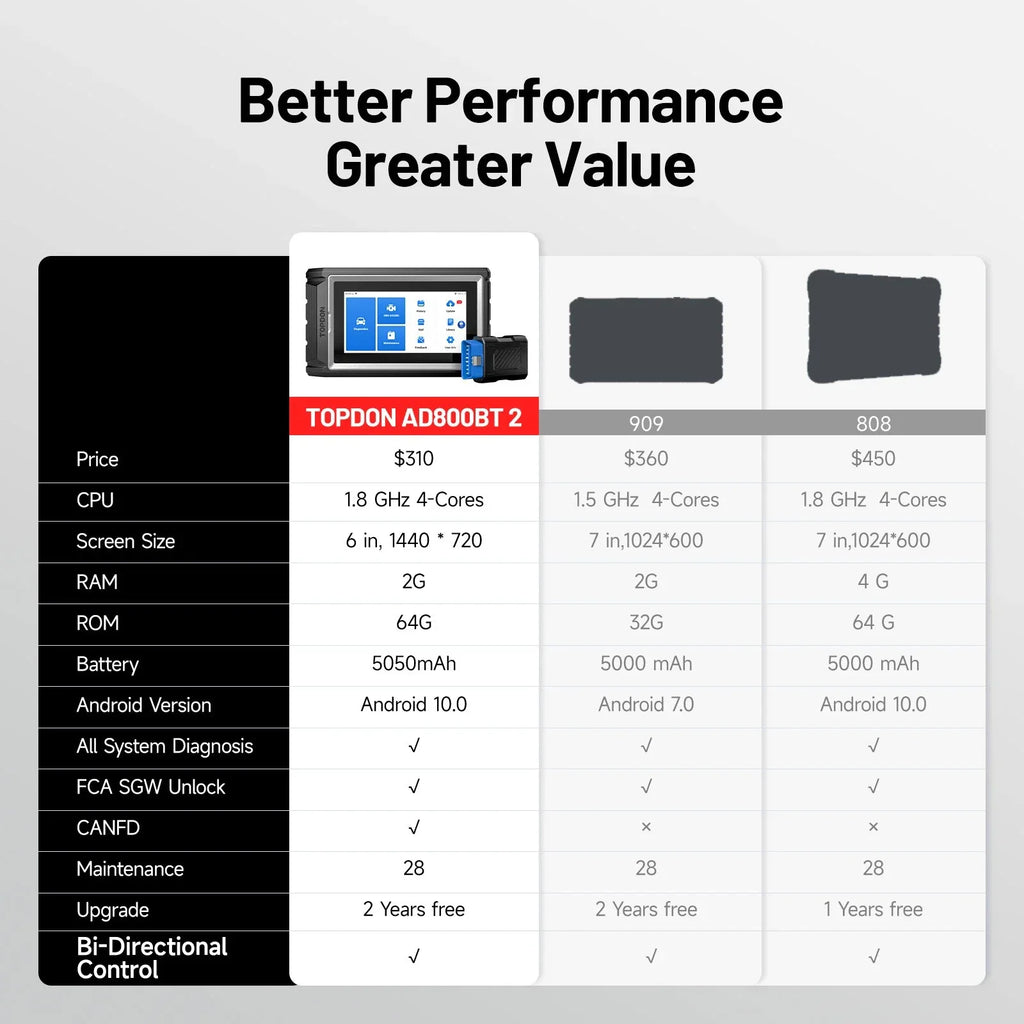 Comparison chart of automotive diagnostic tablet tools including price and hardware specifications