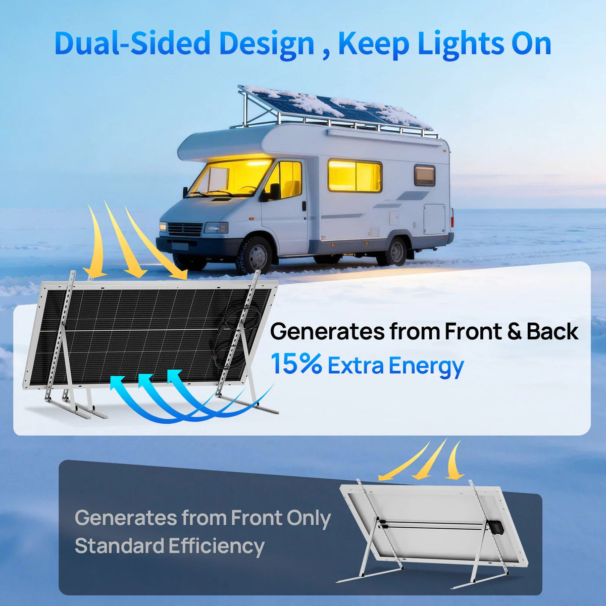 Diagram showing dual-sided solar panel energy generation from front and back for an RV.