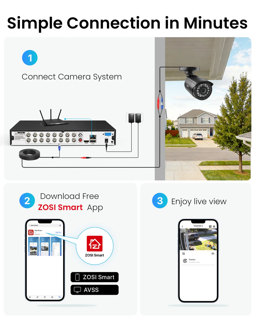 A step-by-step connection guide for a security camera system with a DVR, cameras, and mobile application setup.