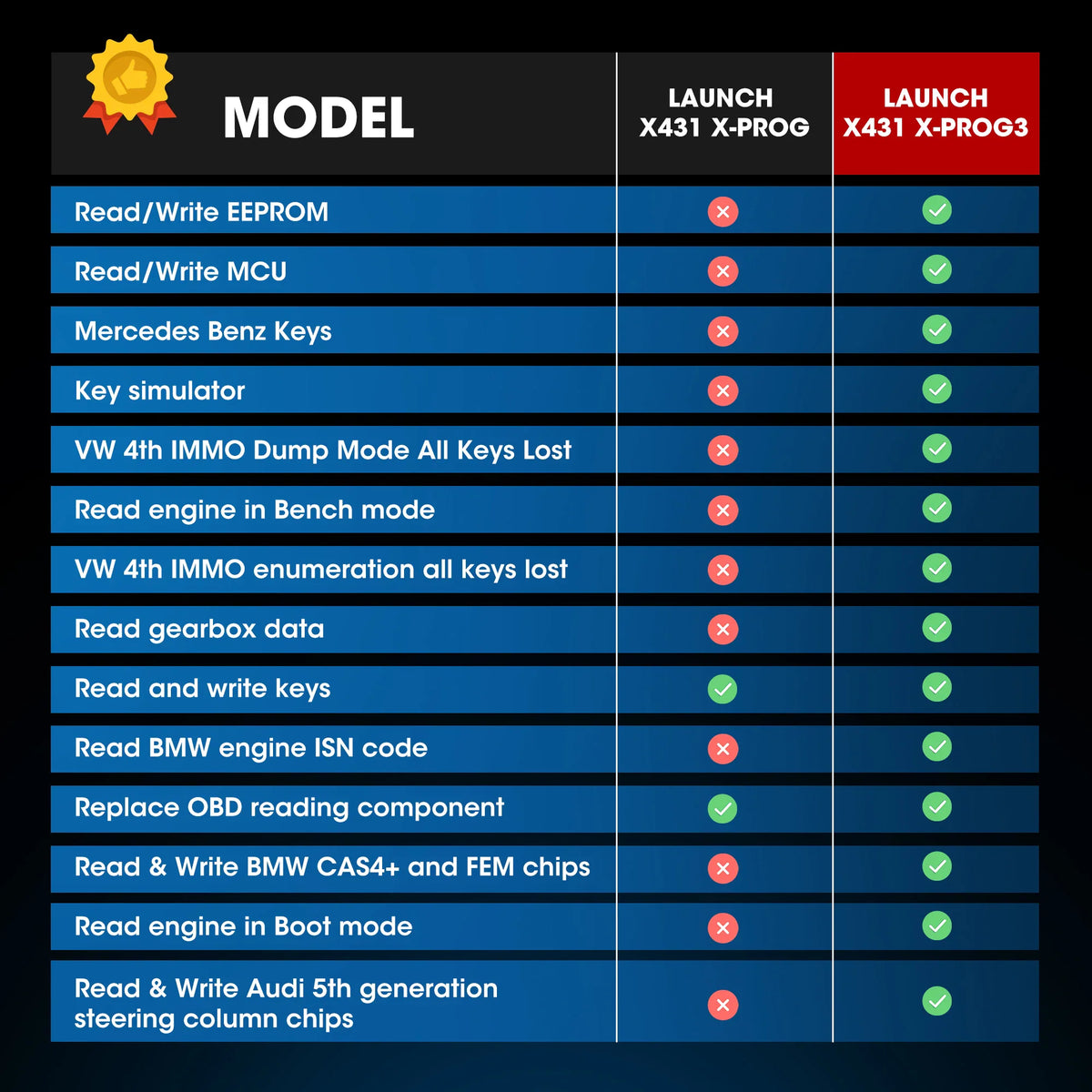 Comparison table showing technical specifications and compatibility for two different key programmer models