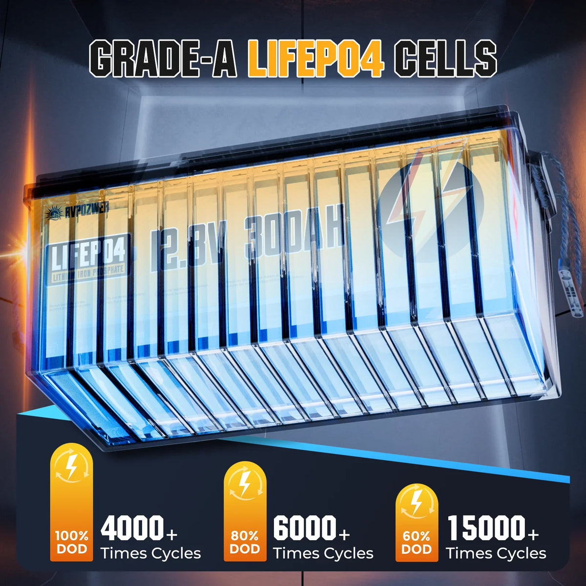 Internal view of 12.8V 300Ah lithium battery showing high-quality cells and cycle life ratings based on depth of discharge.