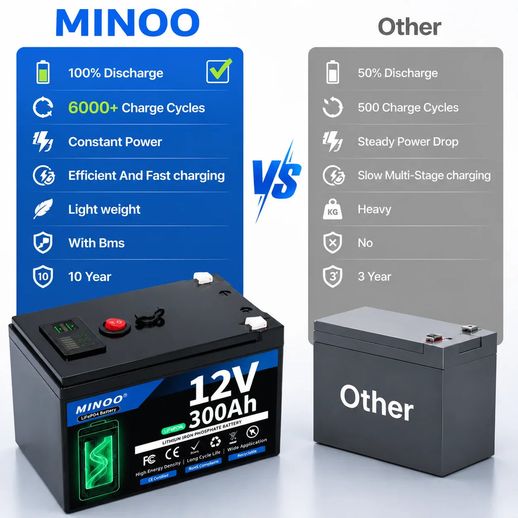 Comparison chart of a 12V LiFePO4 battery versus standard batteries