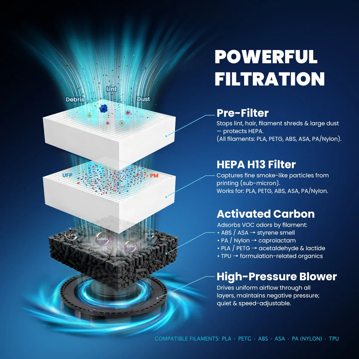 Diagram of 3D printer air filtration system layers including pre-filter, HEPA H13, and activated carbon