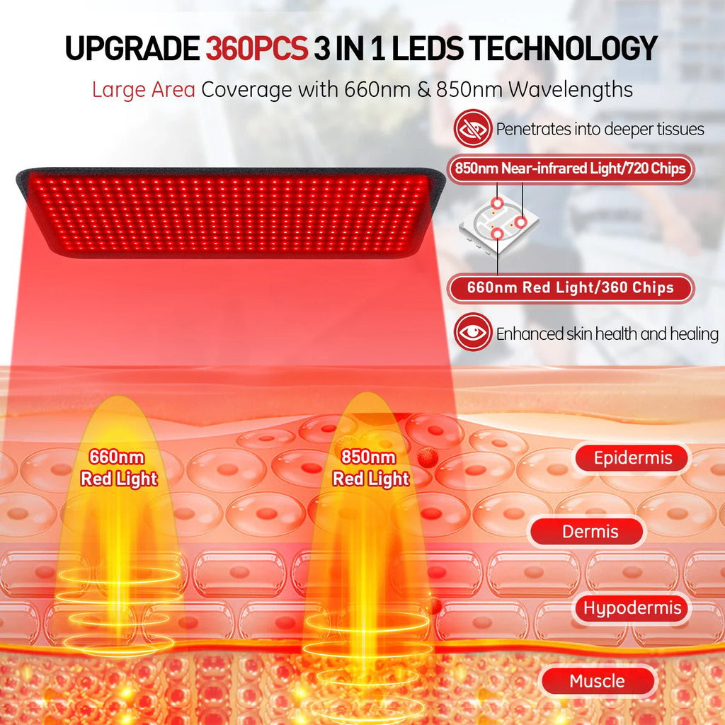 Diagram illustrating red light and near-infrared light therapy wavelengths penetrating skin layers