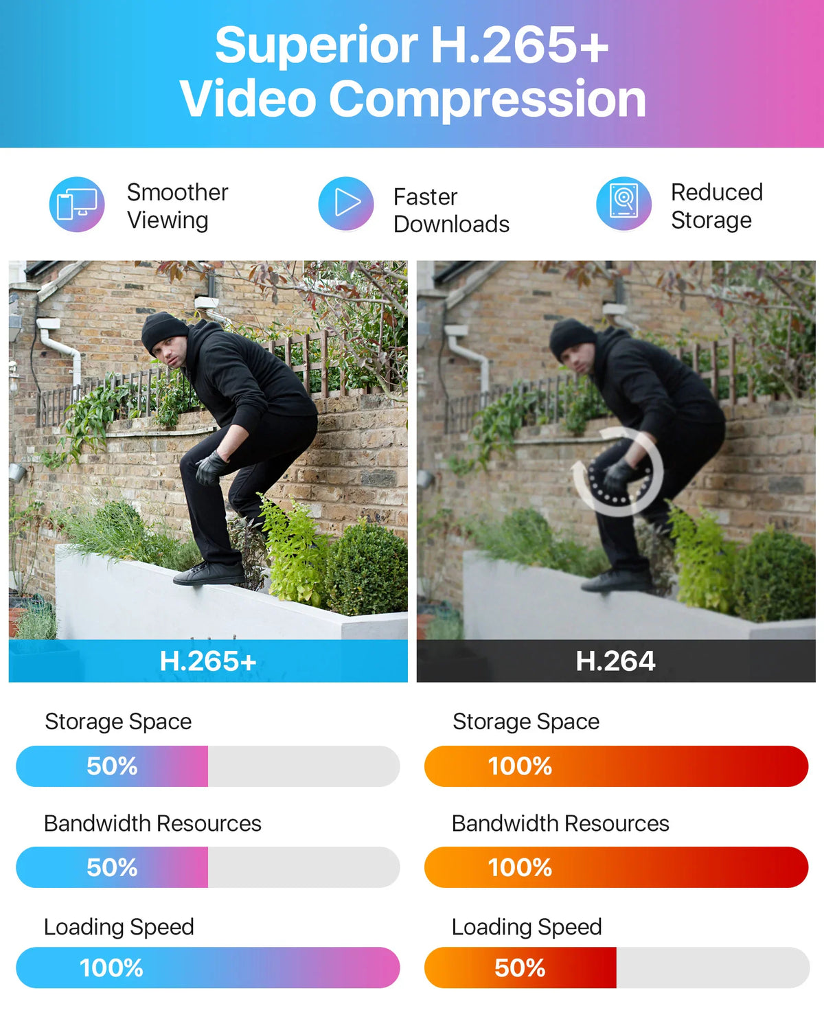 An infographic comparing H.265+ and H.264 video compression efficiency