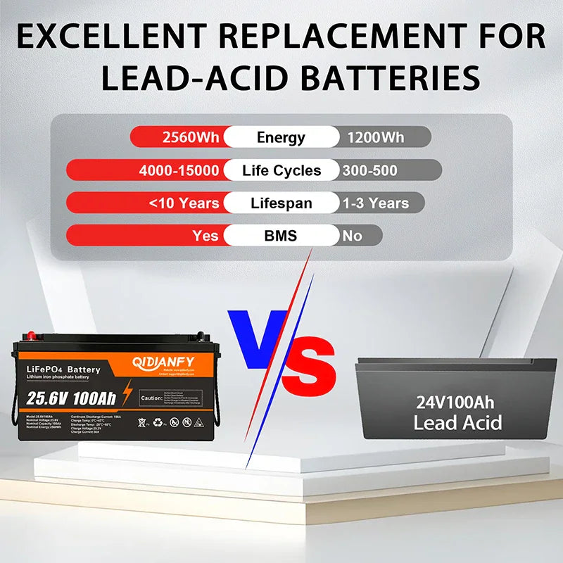 A comparison chart between a LiFePO4 battery and a lead-acid battery, highlighting superior specs.