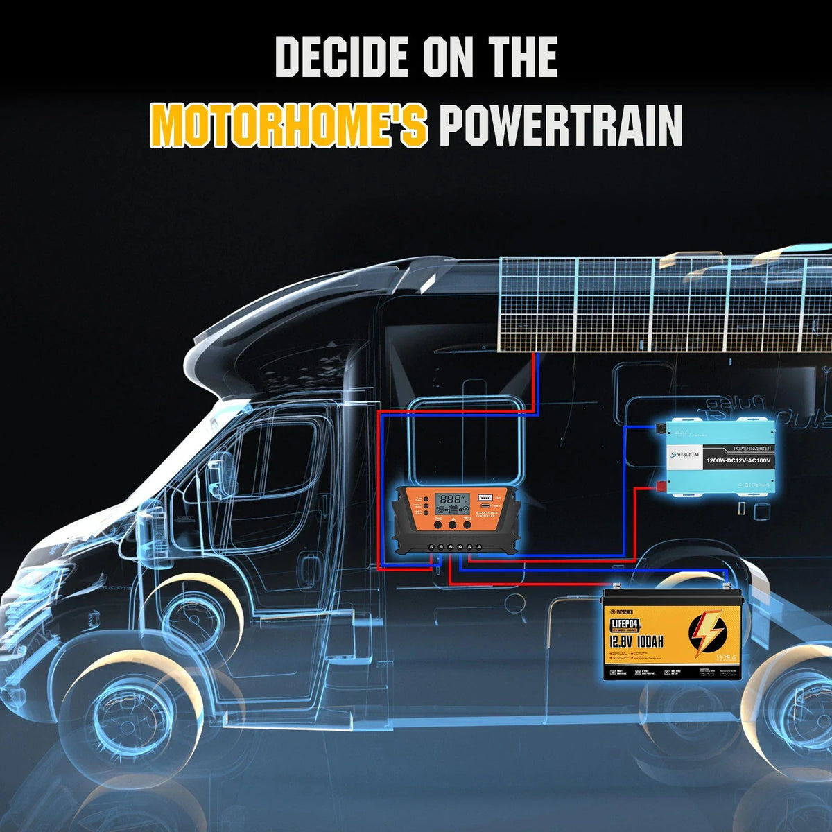 Technical schematic showing how a lithium battery connects to a motorhome power system with solar and inverter.