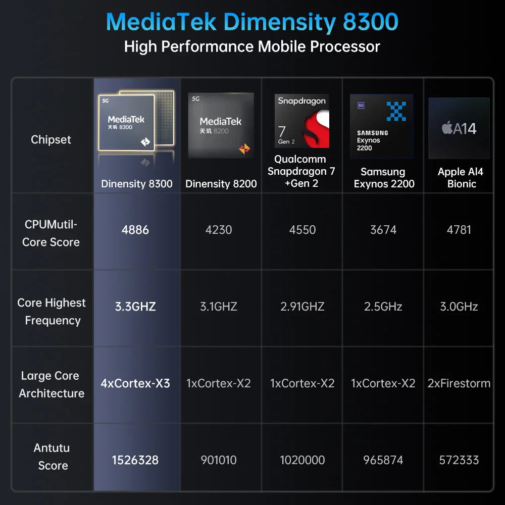Performance comparison chart for mobile processors featuring technical benchmark scores and core architecture details.