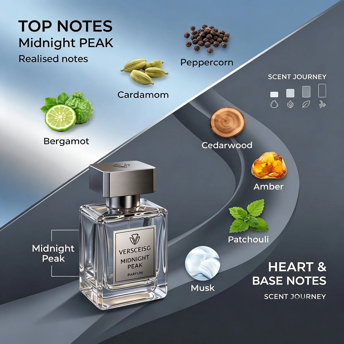 An infographic detailing the top, heart, and base notes of a fragrance with ingredients like bergamot, cedar, and musk.