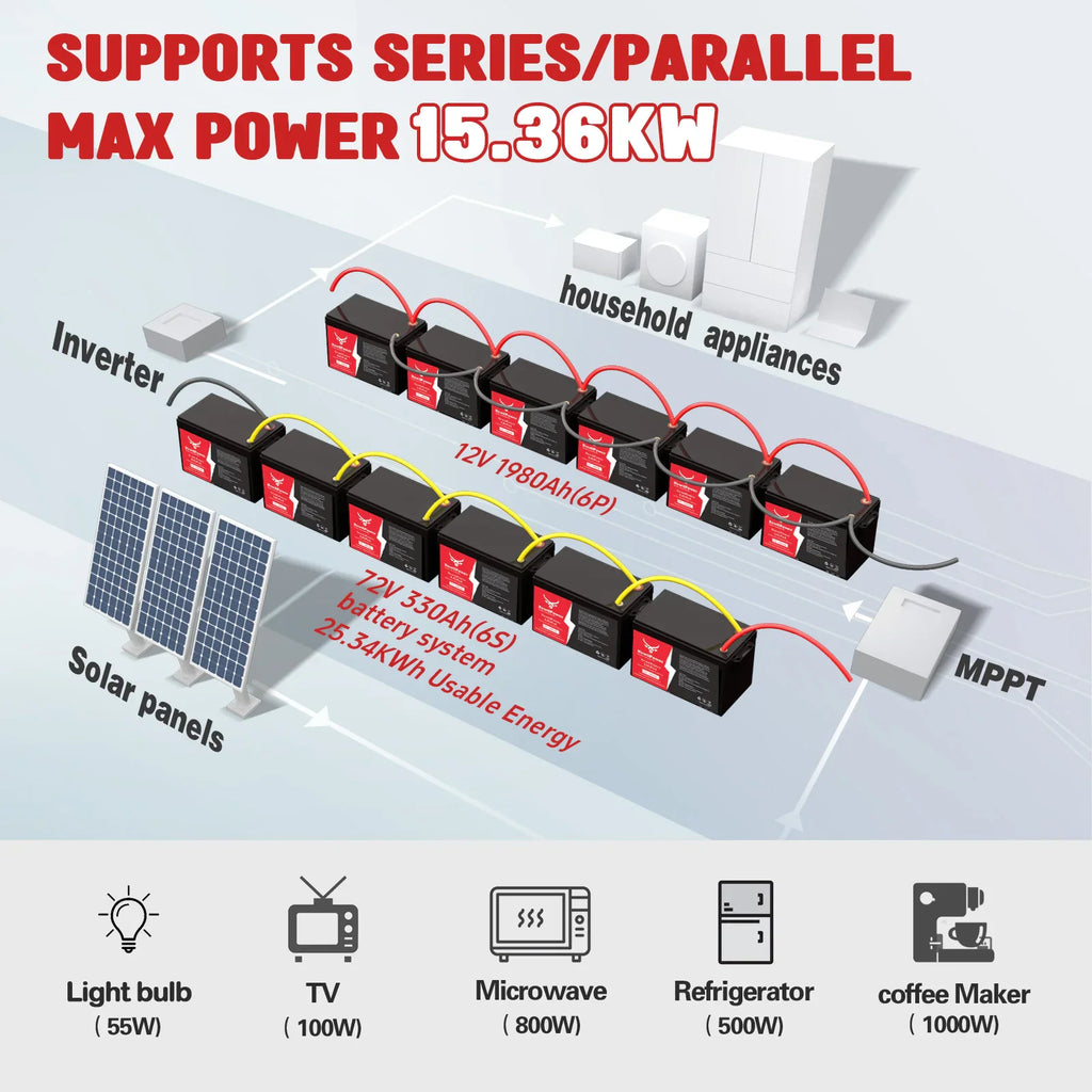 Illustration of a solar power storage system with multiple lithium batteries in series and parallel.