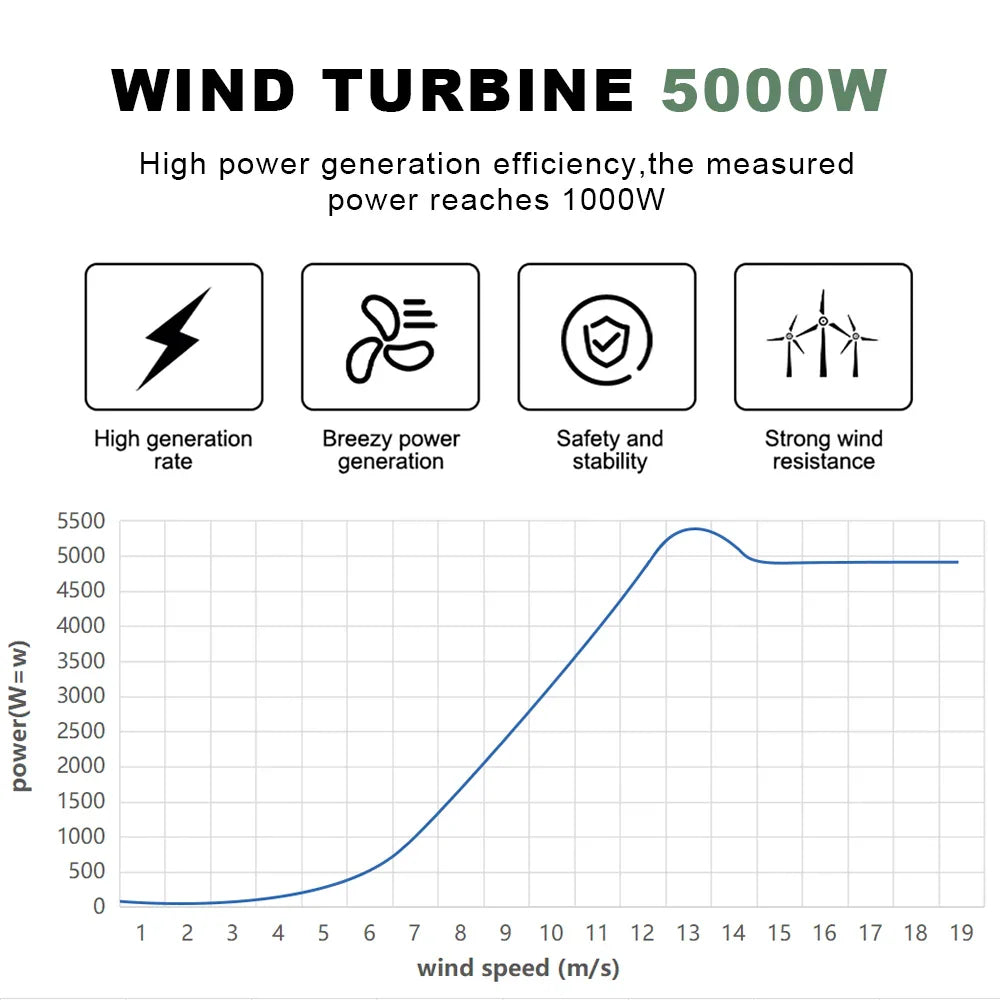 Performance graph showing power output in watts versus wind speed in meters per second for a wind turbine